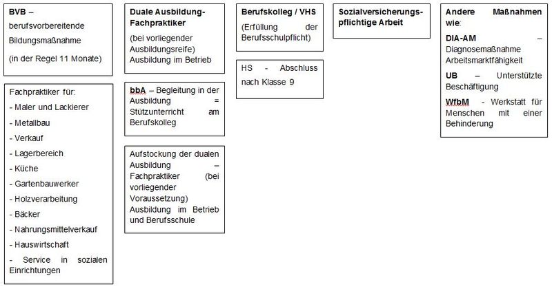Berufliche Eingliederung